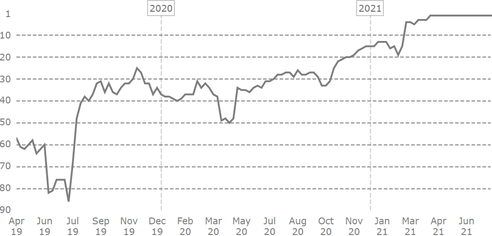 Our rank development